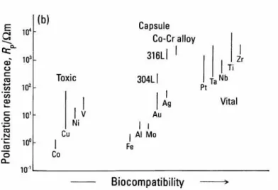 Fig. 2. Polarization resistance and biocompatibility of various metal  elements [22].