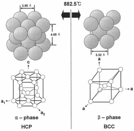 Fig. 3. Allotropic transformation of titanium [24].