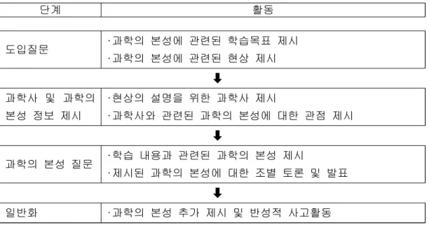 [그림 Ⅲ-4] 수업 프로그램에 사용된 수업 모형의 절차(김경순, 노정아, 서인호, 노태희, 2008)