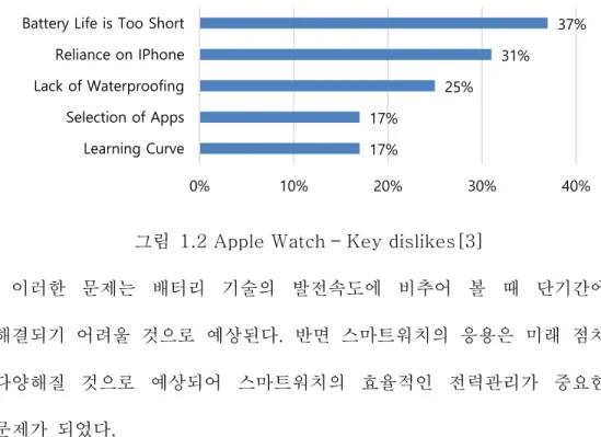 그림  1.2 Apple Watch – Key dislikes[3] 