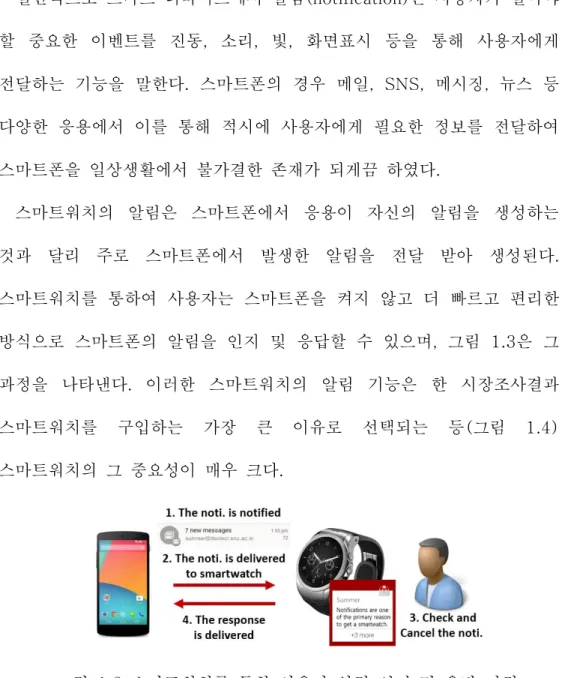 그림  1.3  스마트워치를  통한  사용자  알림  인지  및  응답  과정 