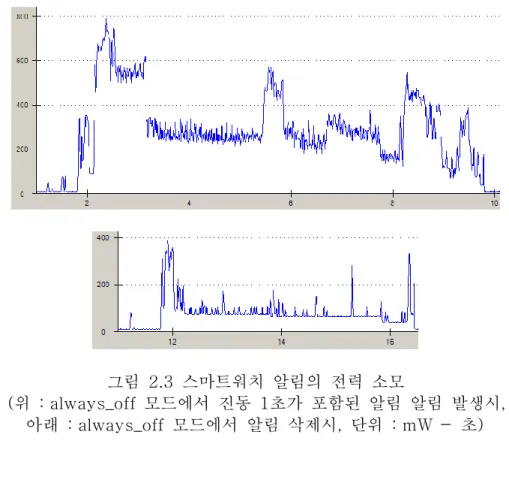 그림  2.3  스마트워치  알림의  전력  소모 