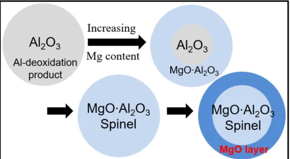 Fig. 1.2 Schematic for the mechanism of MgO·Al 2 O 3 spinel generation.