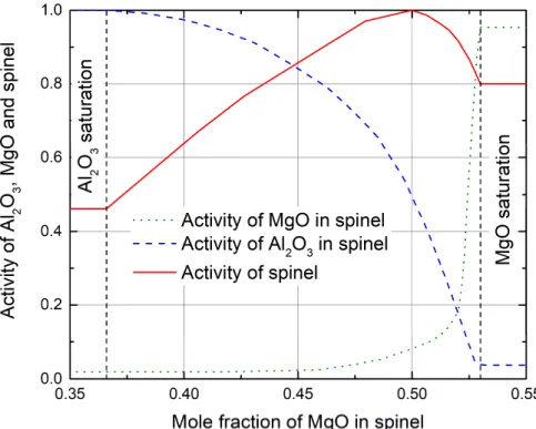 Fig. 2.2 Activity changes in Mg-Al system inclusion.