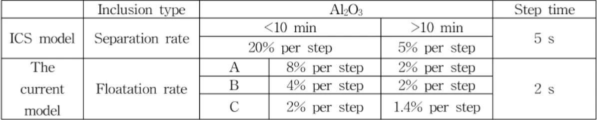 Table 3.1 Floatation rate of forming Al 2 O 3 cluster in the current model.