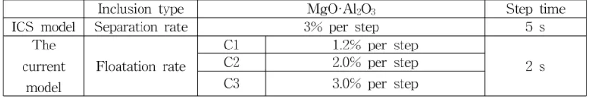 Table 3.2 Floatation rate of MgO·Al 2 O 3 inclusion in the current model.