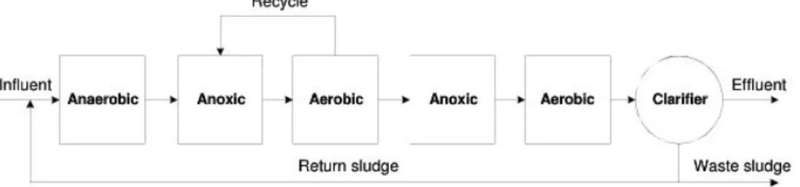Fig.  4.  Flow  diagram  modified  Bardenpho  process.
