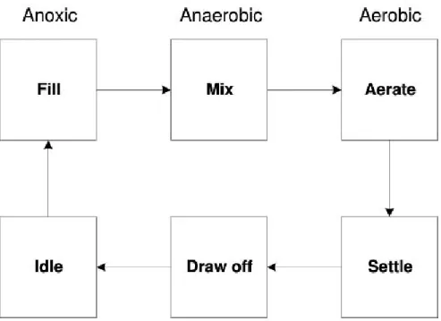 Fig.  7.  Flow  diagram  of  SBR  process.