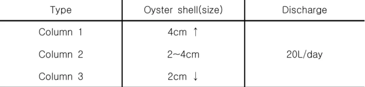 Table  1.  The  composition  of  the  column  containing  oyster  shell Type Oyster  shell(size) Discharge