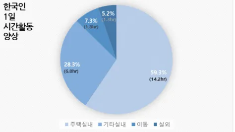 그림 한국인 일 시간활동 양상