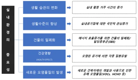 그림 실내환경의 중요성