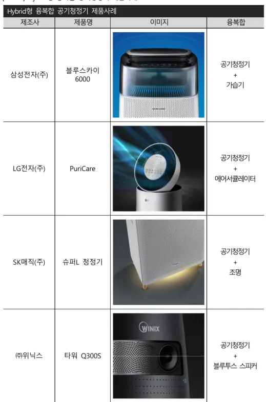 표 형 융복합 공기청정기 제품사례[2-4] Hybrid