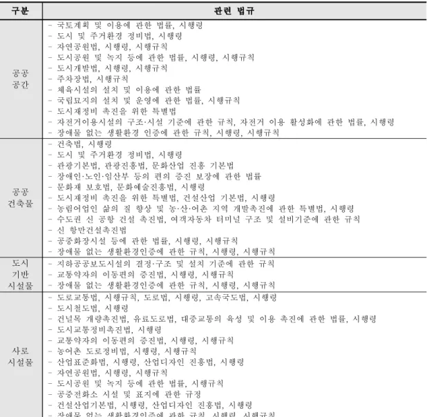 [표 2-10] 한국 유니버설디자인 관련 법규