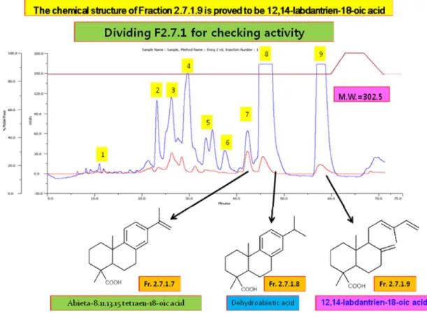 Fig, 3. Identification of chemical structure by NMR of LDTEA from methylene chloride  fraction of Pinus densiflora needle