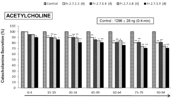 Fig.  4. Comparative  effects  of  four  fractions  obtained  from  pine  needle  extract  on  acetylcholine-produced CA release in the perfused adrenal medullae