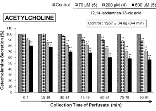 Fig. 5. Dose-dependent effects of LDTEA on the secretory responses of catecholamines  (CA) produced by acetylcholine (ACh) in the perfused adrenal medullae