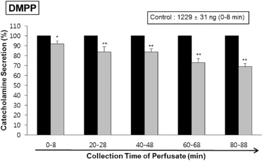 Fig. 6. Time-course effects of LDTEA on DMPP-produced CA secretion in  the perfused  adrenal medullae