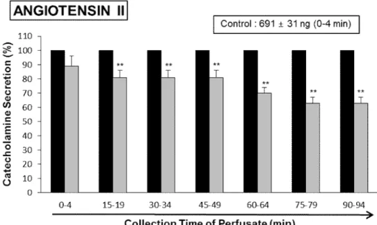 Fig.  8. Time-course  effects  of  LDTEA on  angiotensin  II-produced CA  secretion  in the  perfused rat adrenal medulla