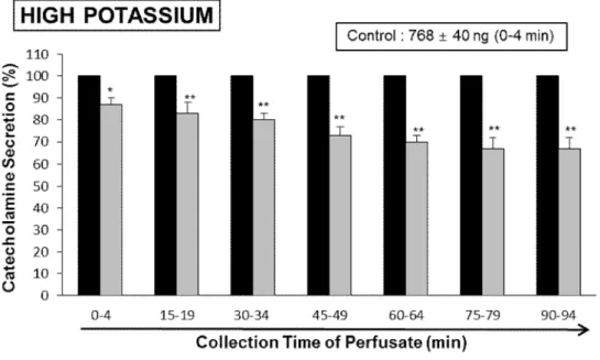 Fig.  9. Time-course  effects  of  LDTEA on  the  high  K + -produced CA  secretion  in the  perfused  adrenal  medullae