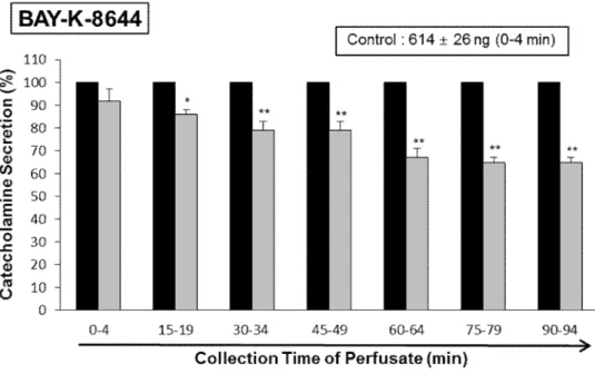 Fig.  10. Time-course  effects  of  LDTEA on  Bay-K-8644-produced CA  secretion  in the  perfused adrenal medullae