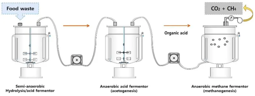 Fig.  3.  Conversion  of  food  waste  to  biogas  through  three  stage  fermentation  system.