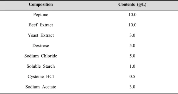 Table  2.  Composition  and  concentration  of  Reinforced  Clostridial  Medium  for  Clostridium  perfringens