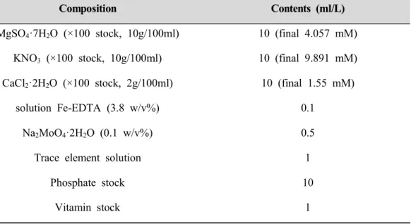 Table  3.  Composition  and  concentration  of  nitrate  minimal  salt  (NMS)  medium  for  methanotroph