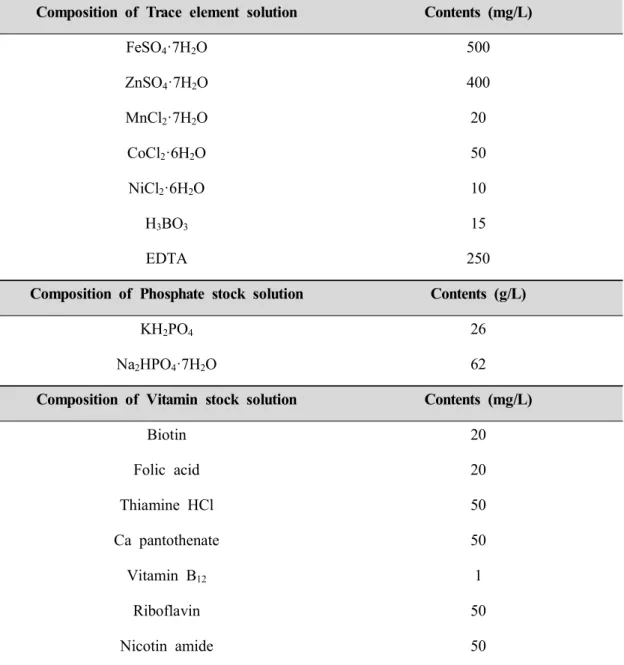 Table  4.  Composition  and  concentration  of  stock  solution  for  NMS  medium