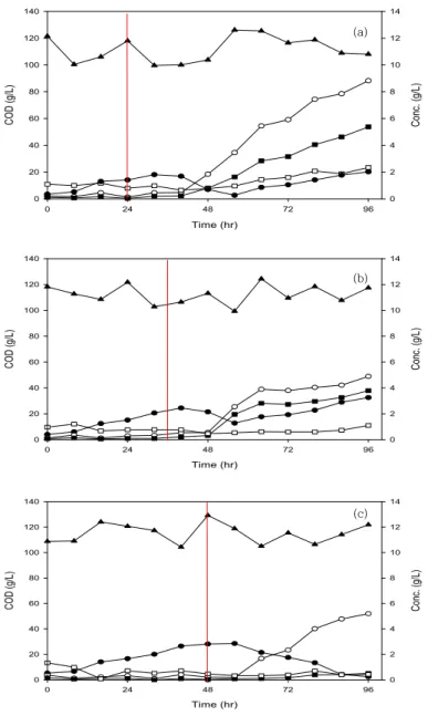 Fig.  5.  Time-dependent  changes  of  COD  and  VFA  concentrations  of  food  wastes  containing  120,000  mg/L  of  initial  COD