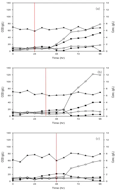 Fig.  6.  Time-dependent  changes  of  COD  and  VFA  concentrations  of  food  wastes  containing  70,000  mg/L  of  initial  COD