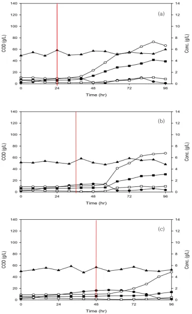 Fig.  7.  Time-dependent  changes  of  COD  and  VFA  concentrations  of  food  wastes  containing  50,000  mg/L  of  initial  COD