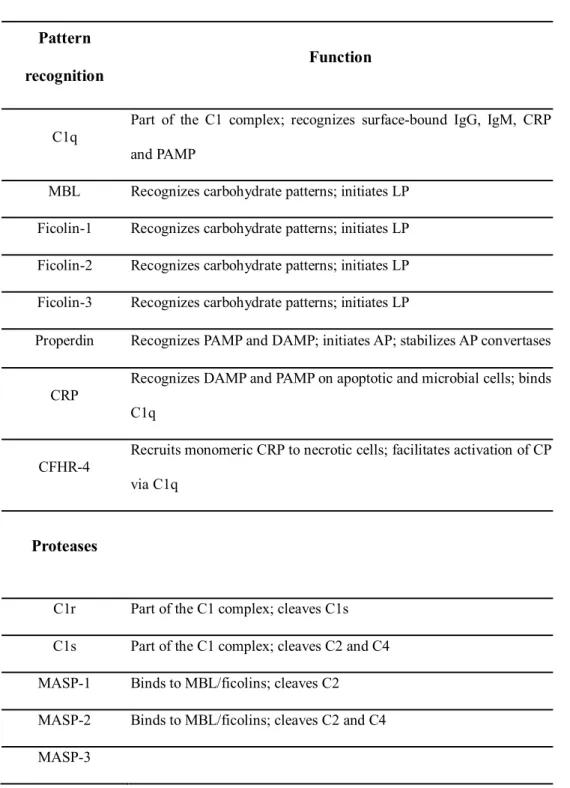 Table 1. Complement regulators and receptors (1)