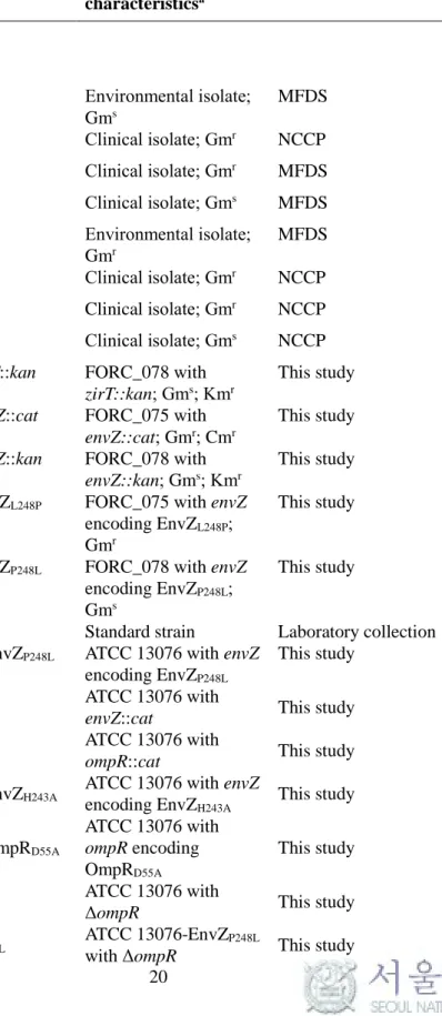 Table II-1. Bacterial strains and plasmids used in this study  Strain or plasmid  Relevant 