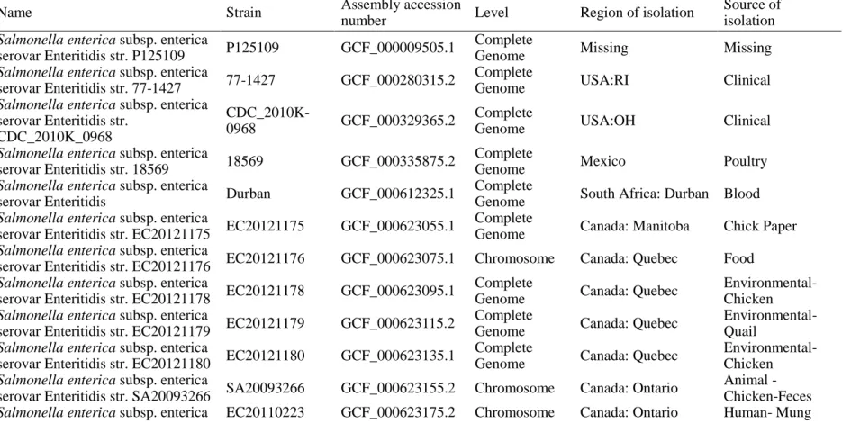 Table II-2. List of the S. Enteritidis strains in Figure II-1.   