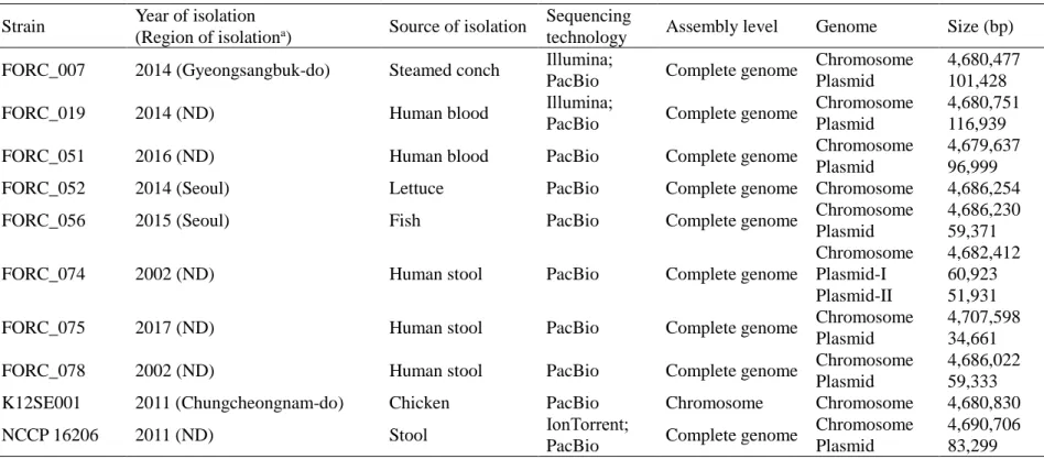 Table II-4. General information of the S. Enteritidis strains isolated in South Korea 