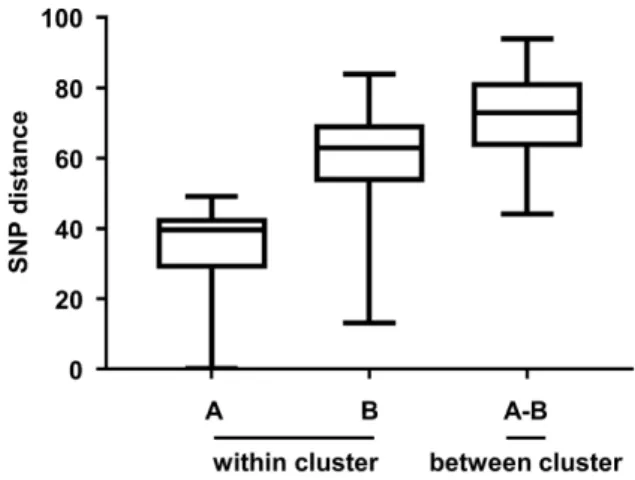 Figure  II-2.  Pairwise  SNP  distances  between  the  S.  Enteritidis  strains.  The  pairwise SNP distances between each S