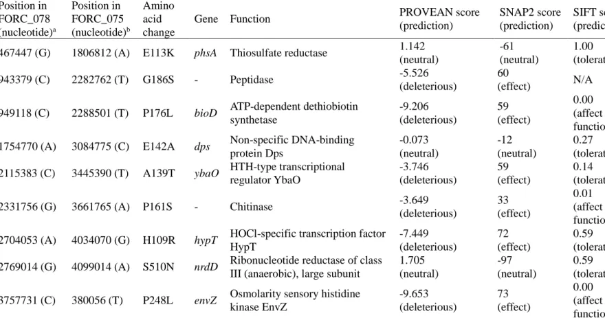 Table II-5. Non-synonymous SNPs unique to the FORC_075 strain  Position in 