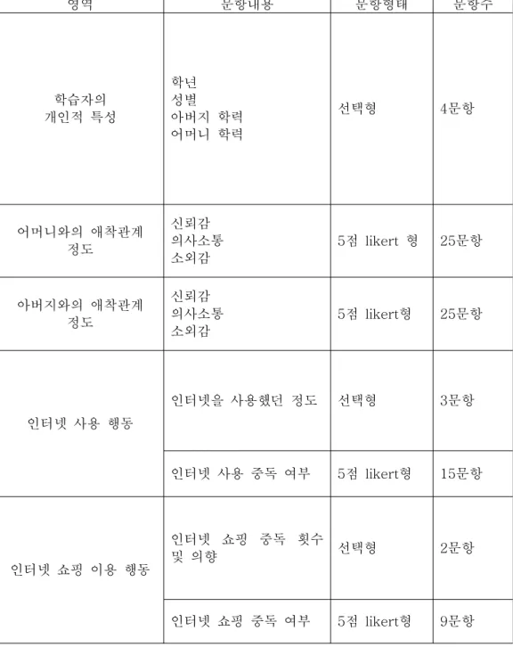 표 조사도구 내용