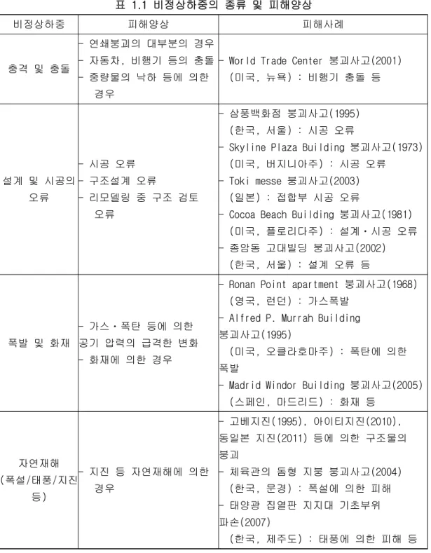 표  1.1  비정상하중의  종류  및  피해양상