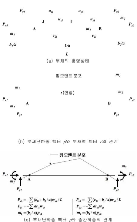 그림 2.4 직접제약조건에 따른 부재의 평형방정식 유도