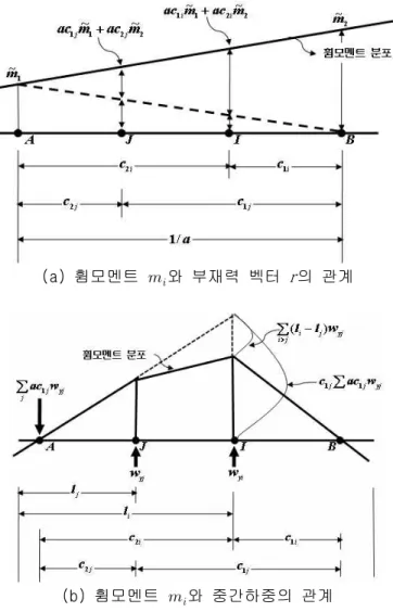 그림 2.5 간접제약조건에 따른 부재의 중간하중점에서의  평형방정식 유도