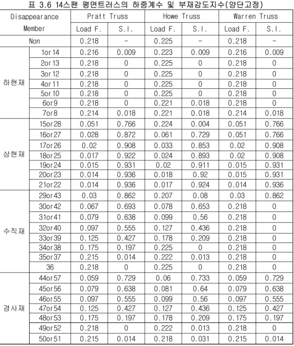 표 3.6 14스팬 평면트러스의 하중계수 및 부재감도지수(양단고정) Disappearance 