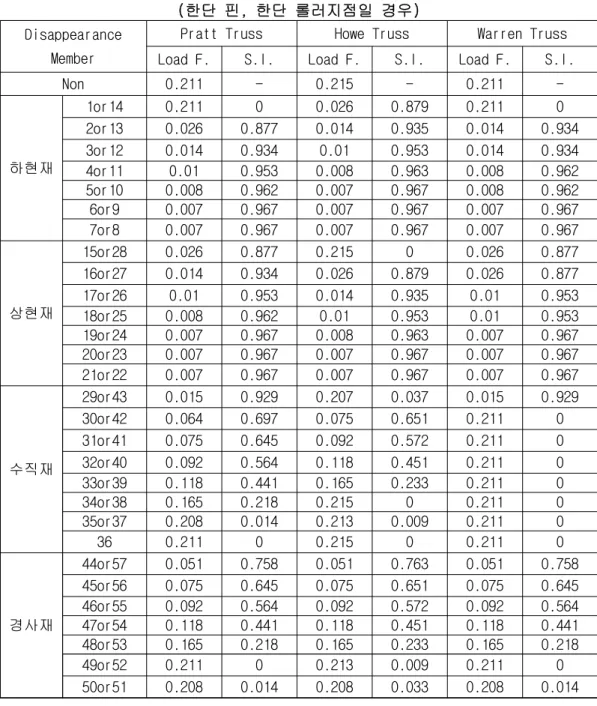 표 3.7 14스팬 평면트러스의 하중계수 및 부재감도지수 (한단 핀, 한단 롤러지점일 경우)