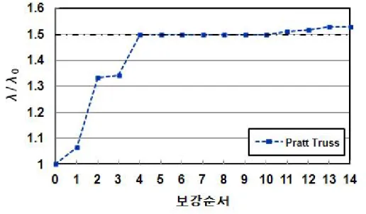 그림 3.5 보강순서에 따른 Pratt Truss의 하중지지능력(양단 고정일 경우)