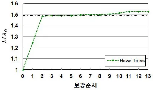 그림 3.6 보강순서에 따른 Howe Truss의 하중지지능력(양단 고정일 경우)