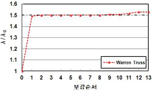 그림 3.10 보강순서에 따른 Warren Truss의 하중지지능력 (한단 핀, 한단 롤러지점일 경우)
