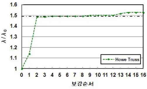 그림 3.12 보강순서에 따른 Howe Truss의 하중지지능력(양단 고정일 경우)