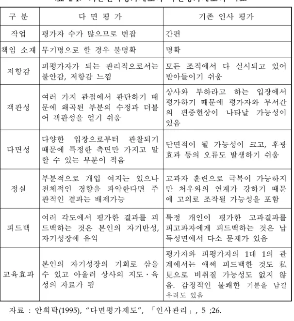 표 기 기 기존 존 존인 인 인사 사 사평 평 평가 가 가제 제 제도 도 도와 와 와 다 다 다면 면 면평 평 평가 가 가제 제 제도 도 도의 의 의 비 비 비교 교 교