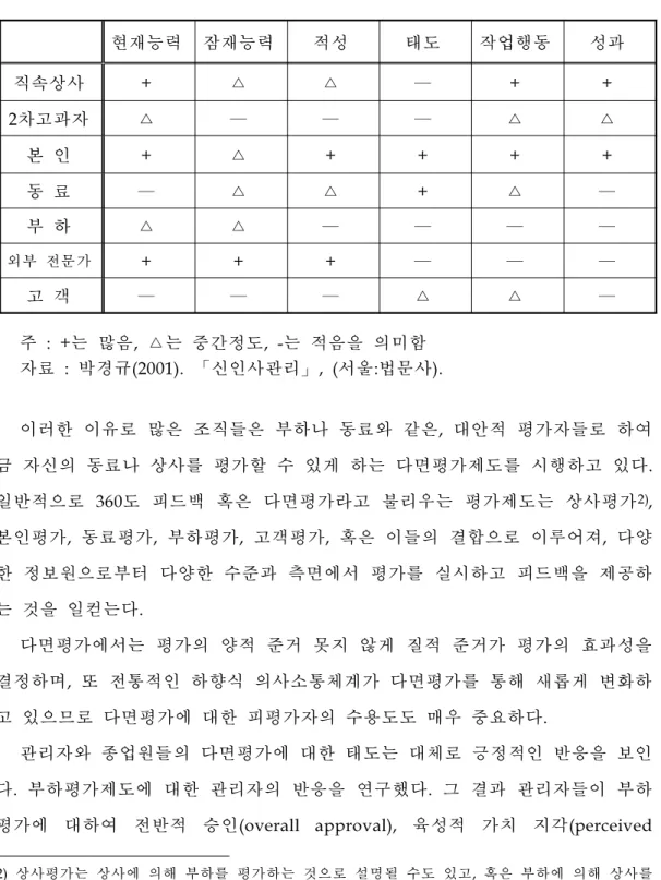 표 표 평 평 평가 가 가자 자 자별 별 별 평 평 평가 가 가내 내 내용 용 용에 에 에 대 대 대한 한 한 정 정 정보 보 보보 보 보유 유 유 현 현 현황 황 황