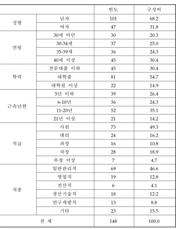 표 표 조 조 조사 사 사대 대 대상 상 상자 자 자의 의 의 일 일 일반 반 반적 적 적 특 특 특성 성 성